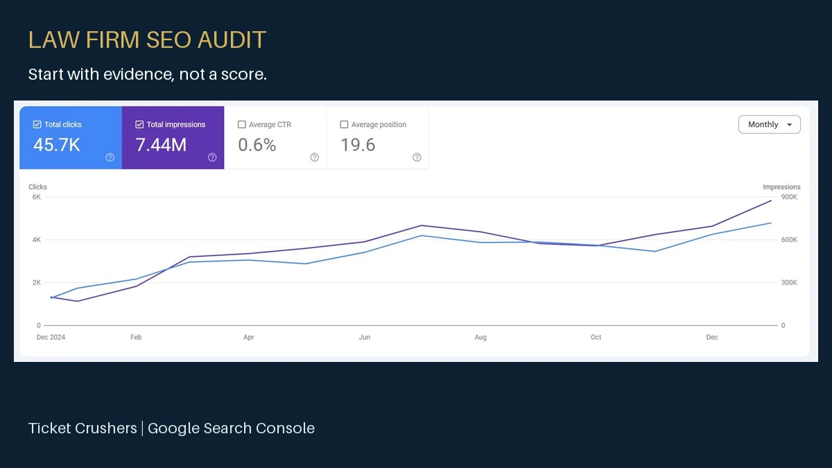 Ticket Crushers Search Console reporting: 45,700 clicks and 7.44 million impressions across the recorded period