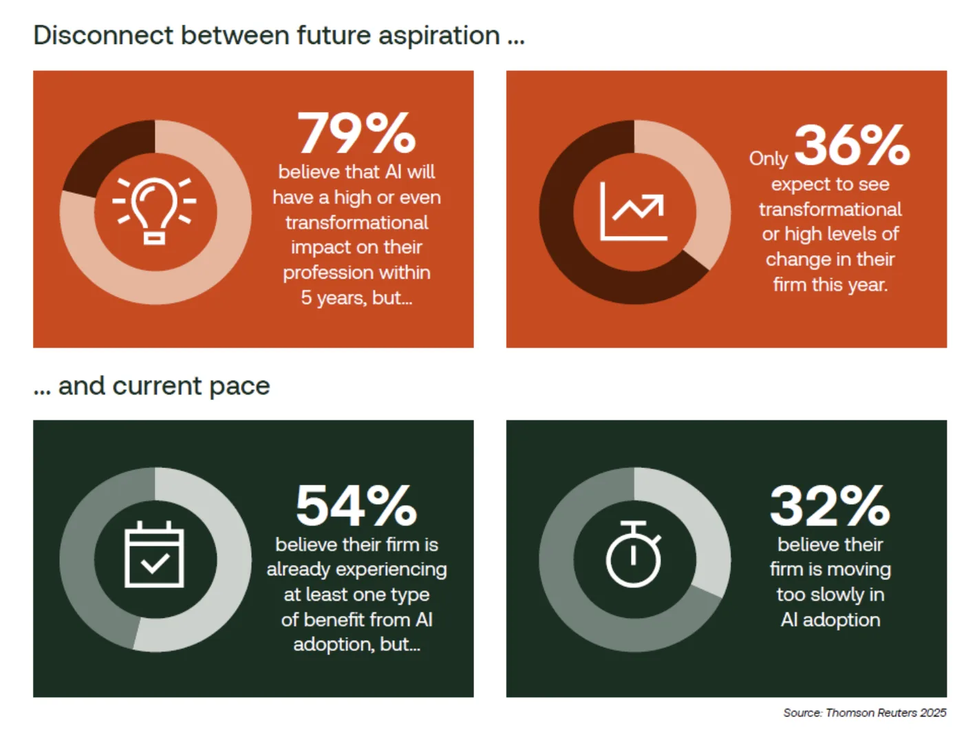 Chart illustrating the disconnect between professional AI aspirations and adoption