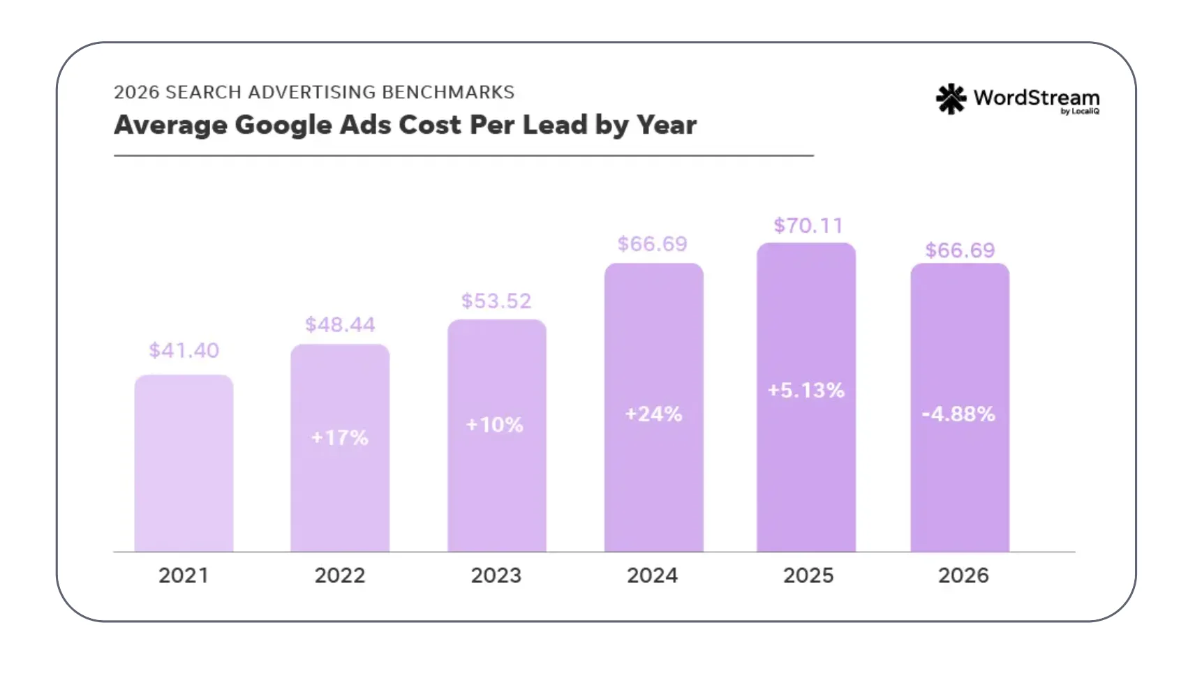Bar chart showing attorneys and legal services with a 131.63 dollar average Google Ads cost per lead