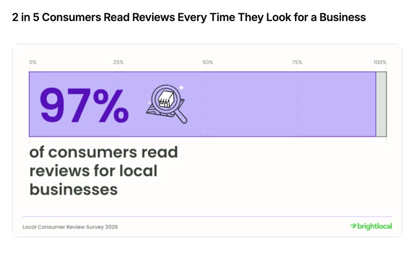 Chart showing that 97 percent of consumers read local business reviews