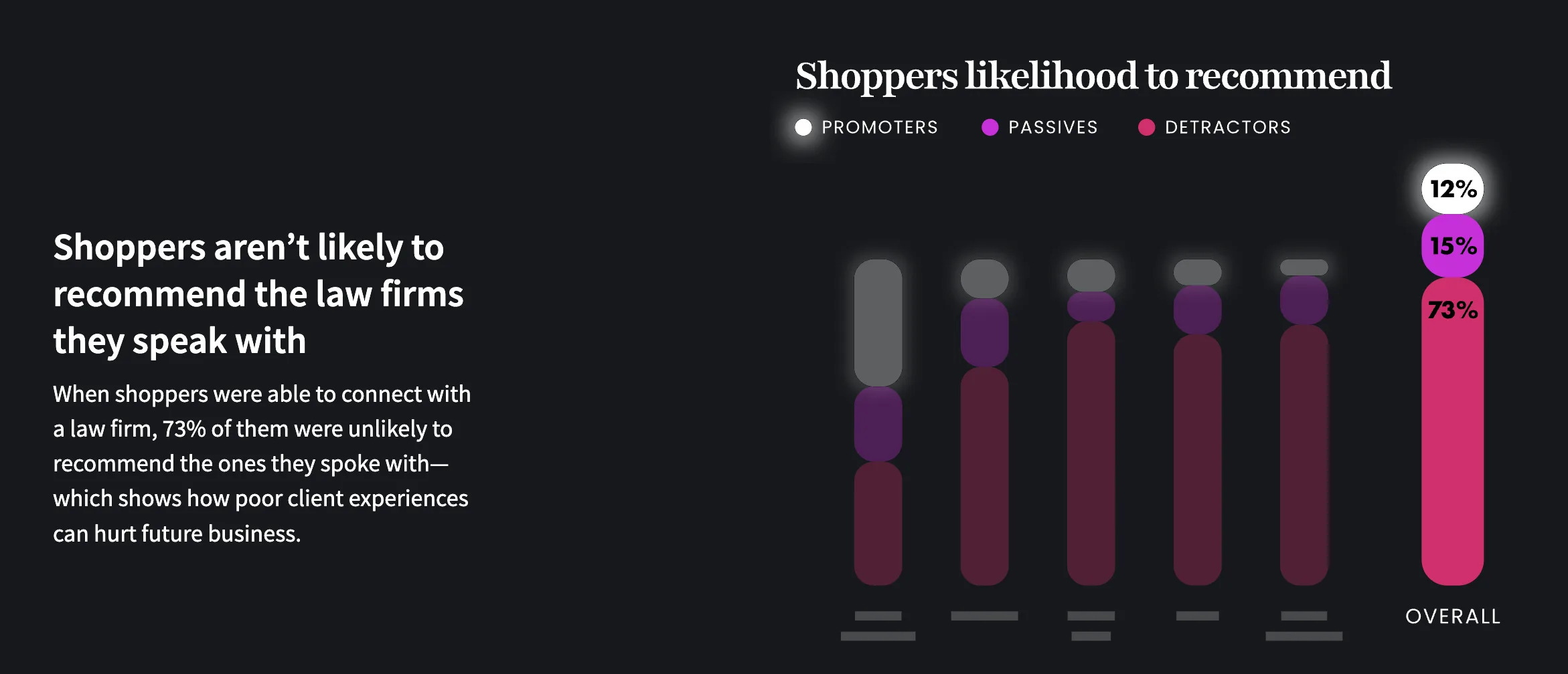 Chart showing the likelihood of legal consumers recommending a law firm based on their client experience