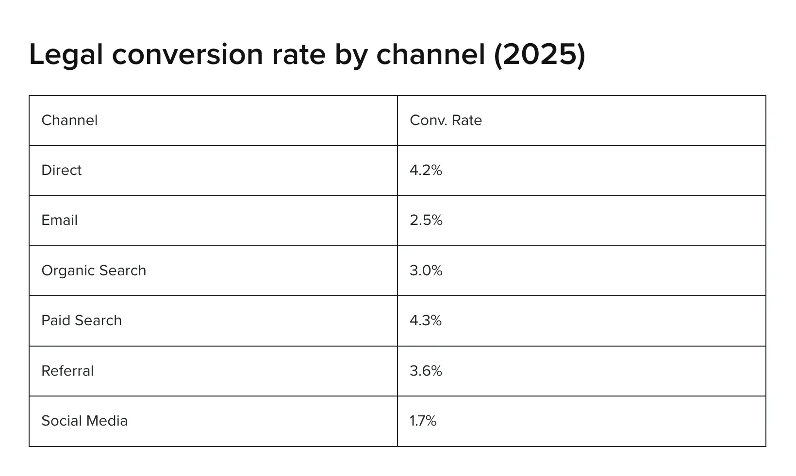 Bar chart comparing legal marketing conversion rates by channel, with referral traffic at 8.8 percent