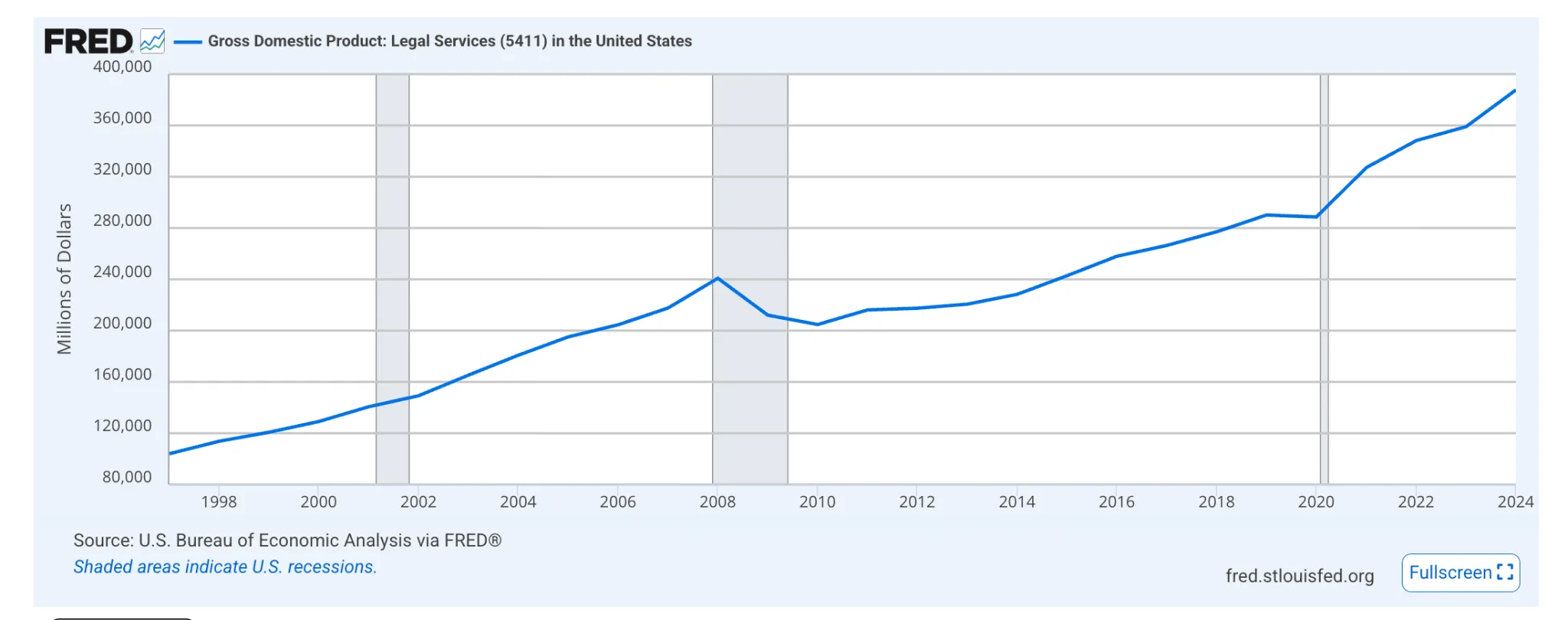Line chart showing United States legal services gross domestic product increasing to 387.719 billion dollars in 2024