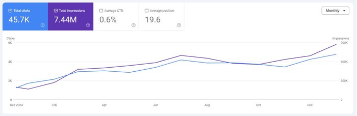 Google Search Console performance chart for Ticket Crushers, a traffic ticket defense firm in Sacramento, San Jose and San Francisco, showing organic clicks rising from about 1,200 to 4,800 a month across 45,700 clicks and 7.44 million impressions