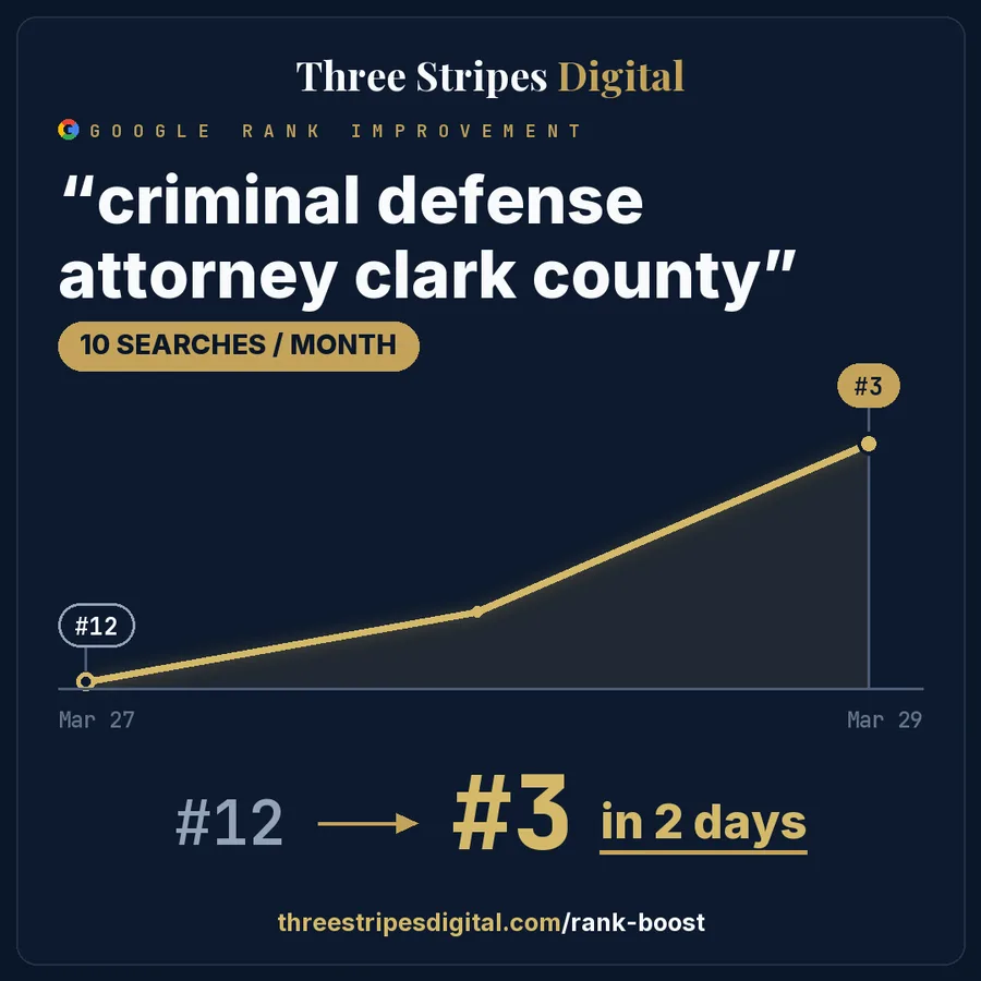 Google rank improvement for "criminal defense attorney clark county"