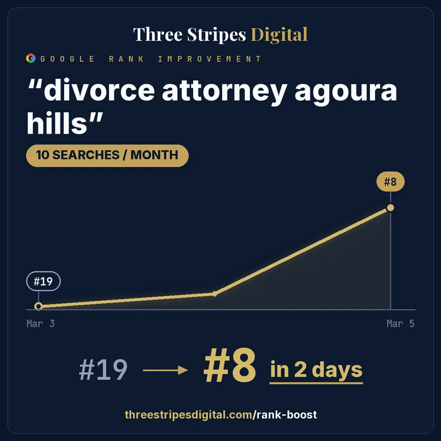 Google rank improvement for "divorce attorney agoura hills"