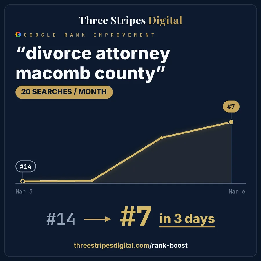 Google rank improvement for "divorce attorney macomb county"