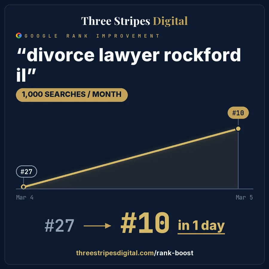 Google rank improvement for "divorce lawyer rockford il"