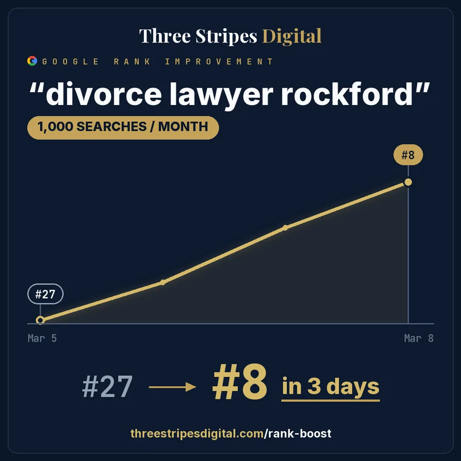 Google rank improvement for "divorce lawyer rockford"