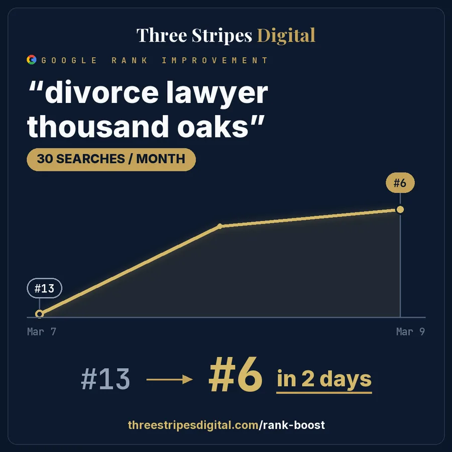 Google rank improvement for "divorce lawyer thousand oaks"