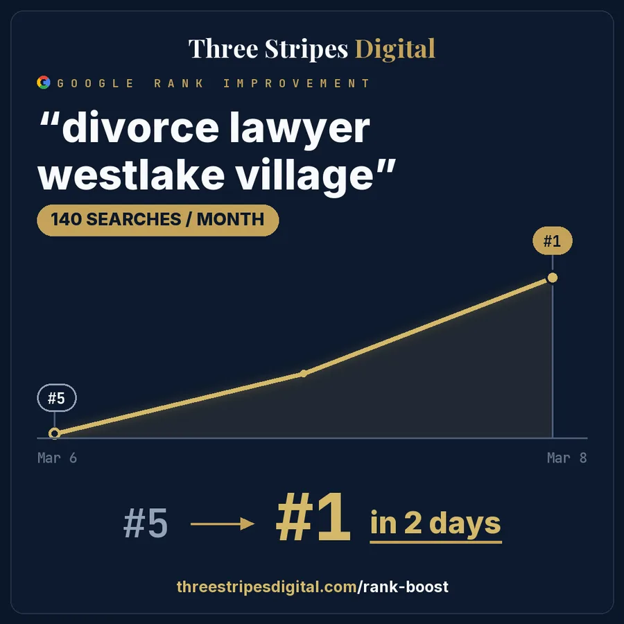 Google rank improvement for "divorce lawyer westlake village"