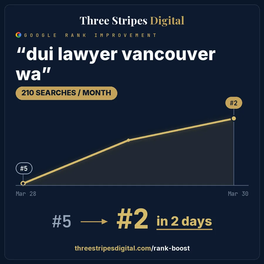 Google rank improvement for "dui lawyer vancouver wa"