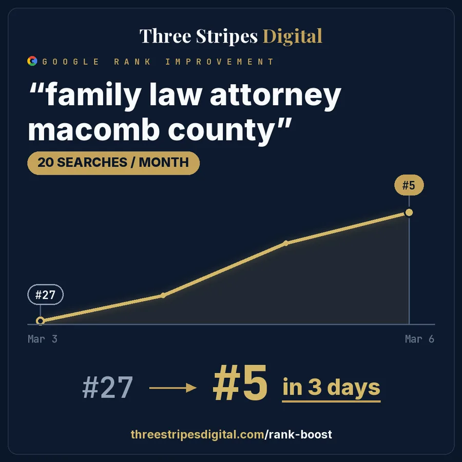 Google rank improvement for "family law attorney macomb county"