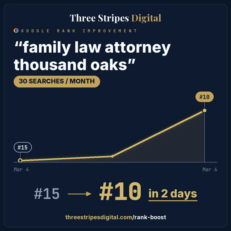 Google rank improvement for "family law attorney thousand oaks"