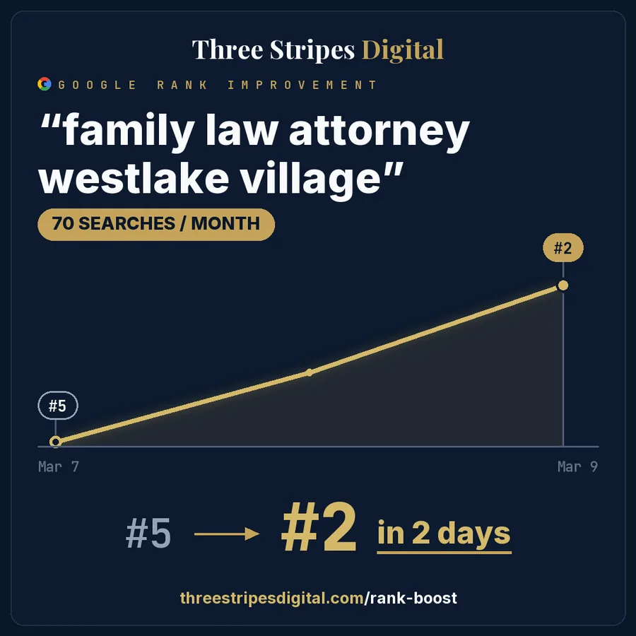 Google rank improvement for "family law attorney westlake village"