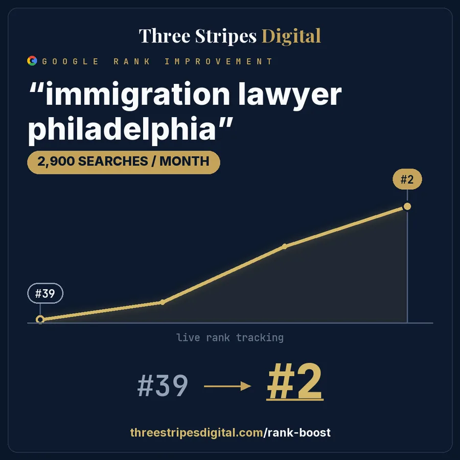 Google rank improvement for "immigration lawyer philadelphia"