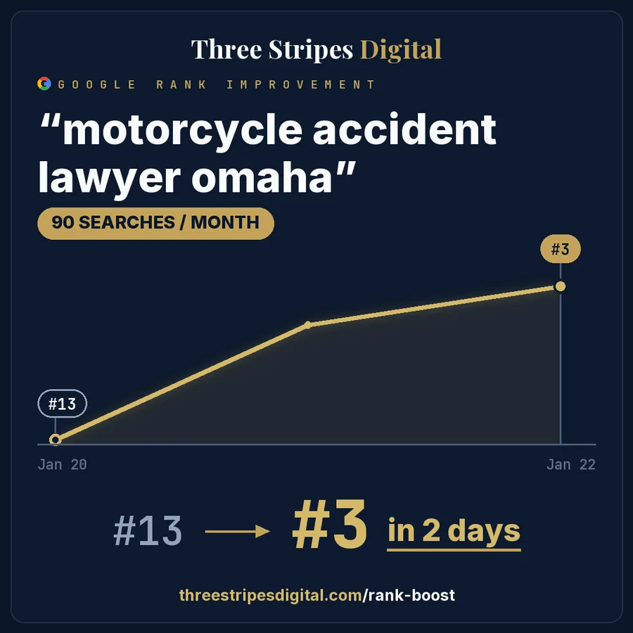 Google rank improvement for "motorcycle accident lawyer omaha"