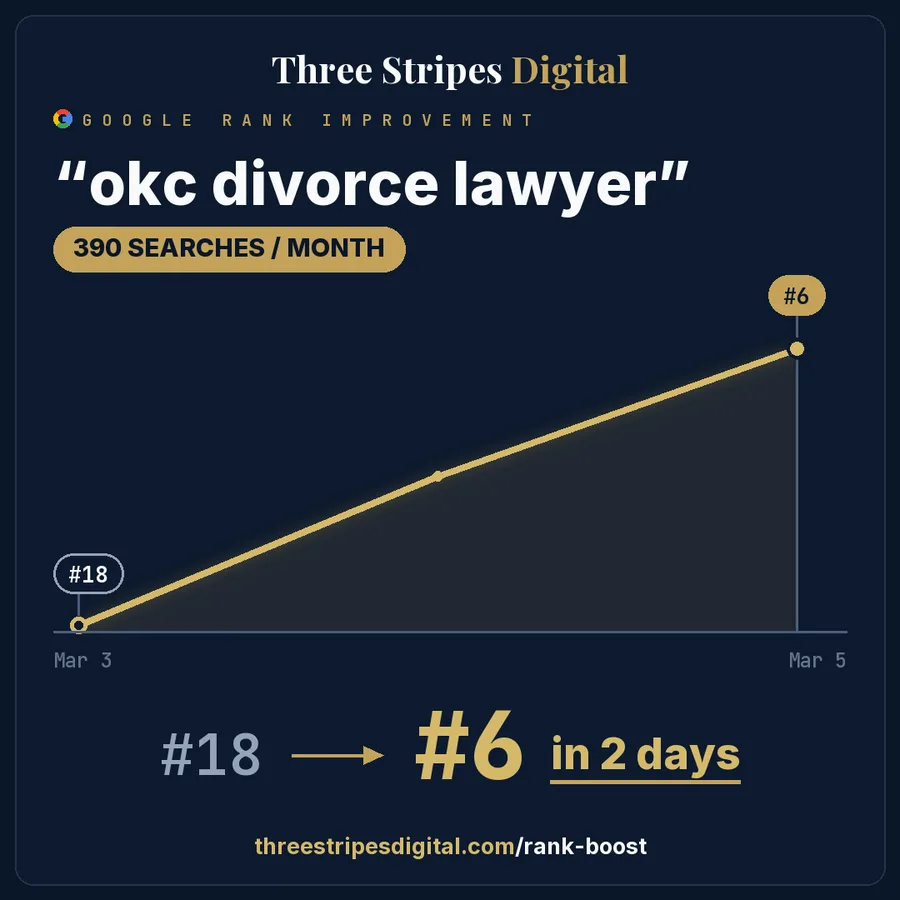 Google rank improvement for "okc divorce lawyer"