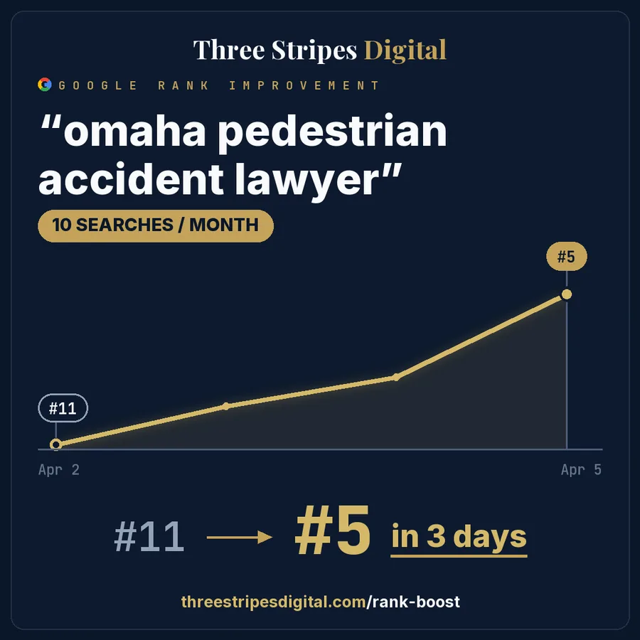 Google rank improvement for "omaha pedestrian accident lawyer"