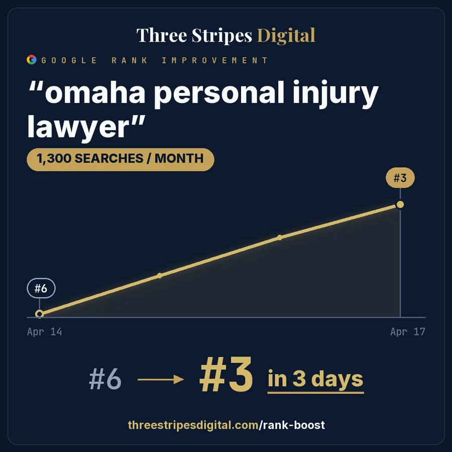Google rank improvement for "omaha personal injury lawyer"