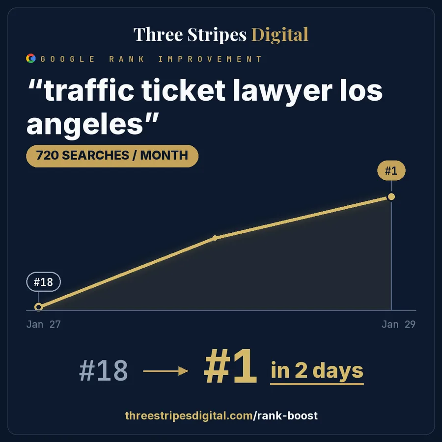 Google rank improvement for "traffic ticket lawyer los angeles"