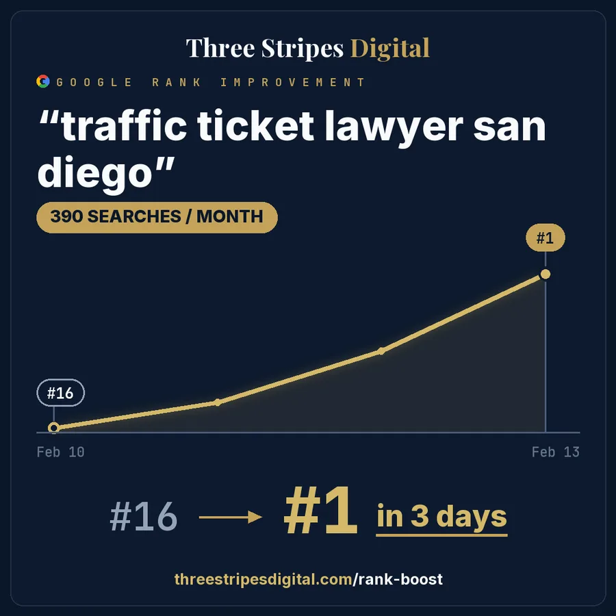 Google rank improvement for "traffic ticket lawyer san diego"