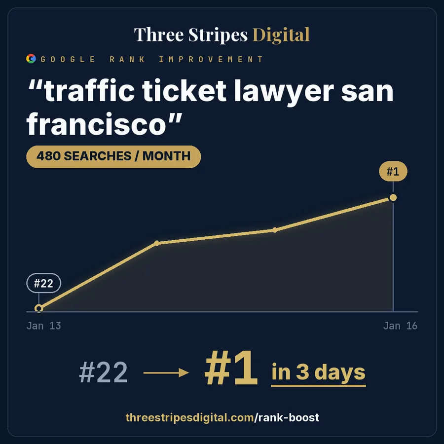 Google rank improvement for "traffic ticket lawyer san francisco"