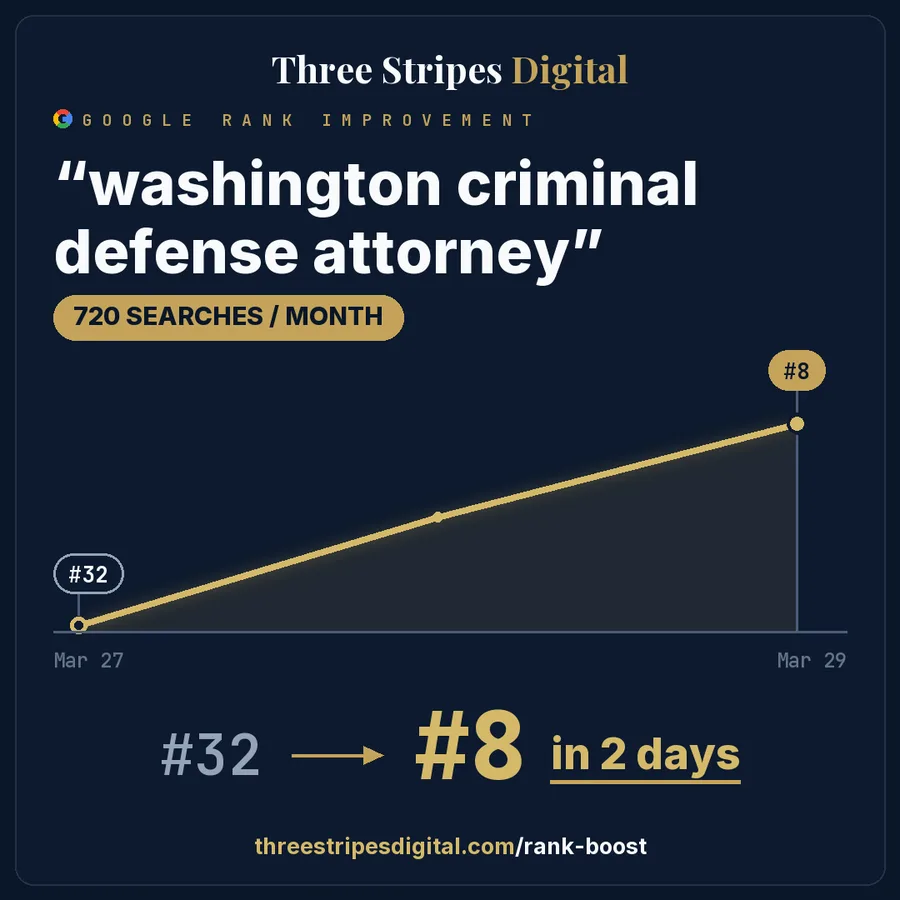 Google rank improvement for "washington criminal defense attorney"