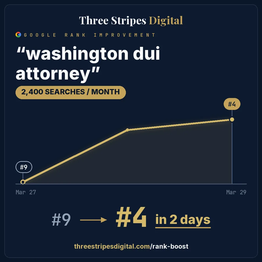 Google rank improvement for "washington dui attorney"