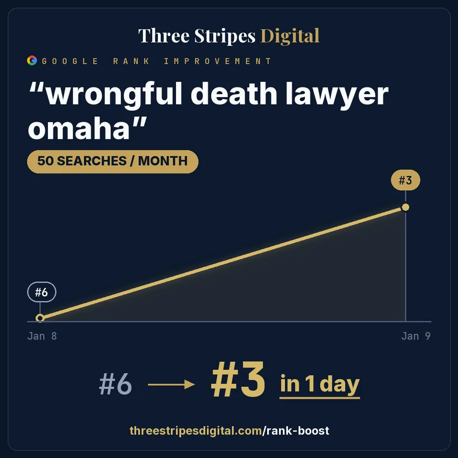 Google rank improvement for "wrongful death lawyer omaha"